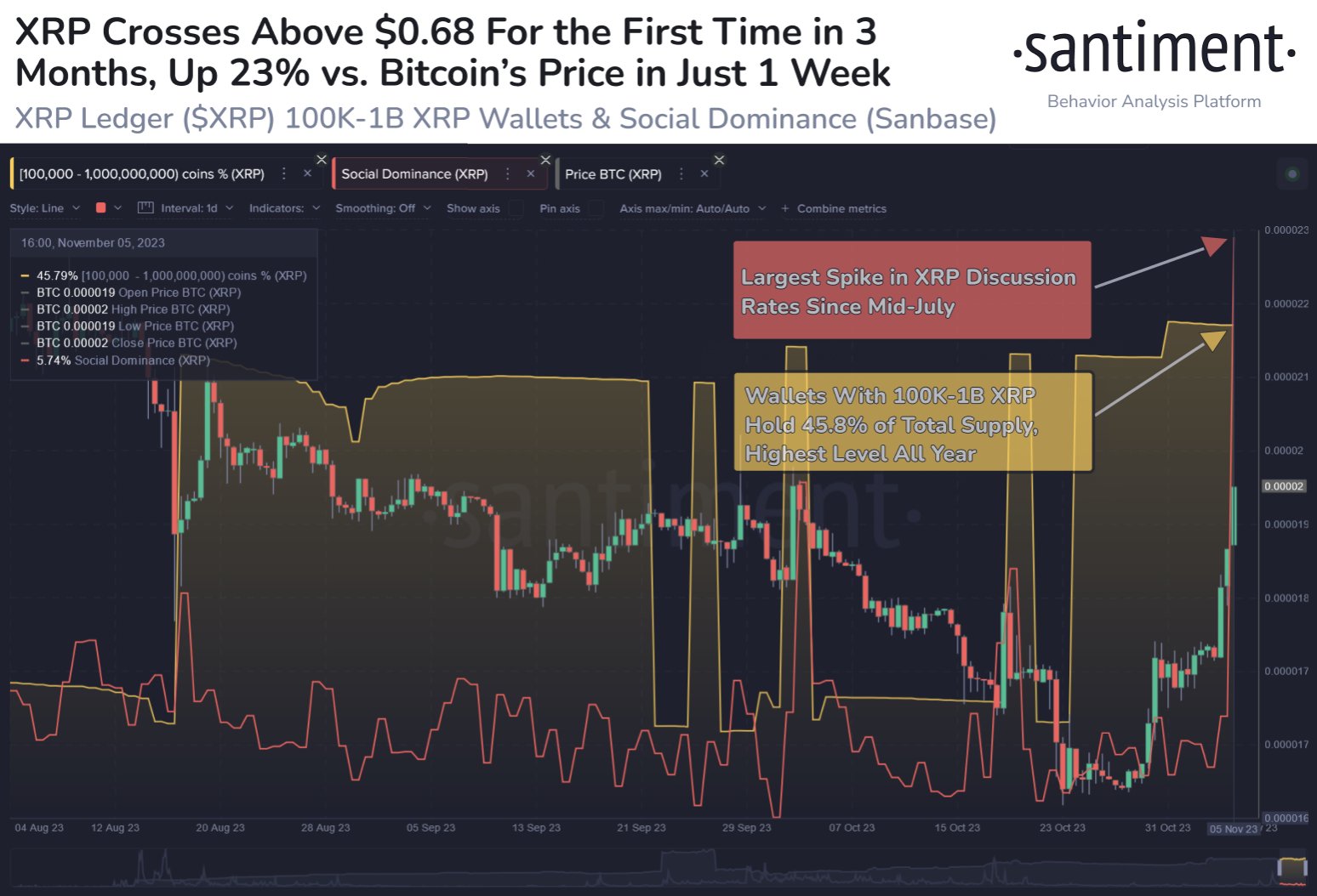 XRP wallets with 100,000 to 1 billion XRP hold 45.8% of the token’s supply