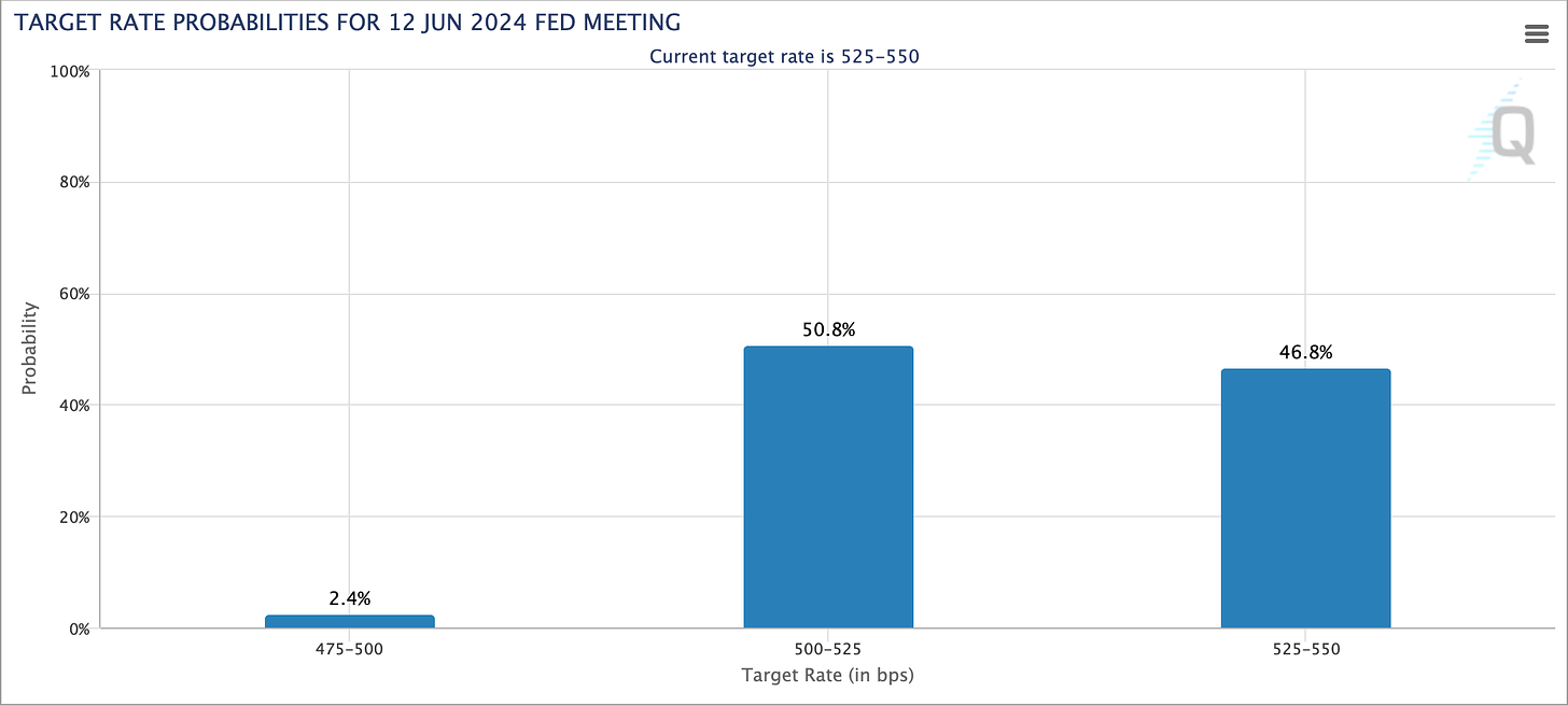 CME FedWatch Tool is predicting a 50%/50% chance of a first cut in June. 