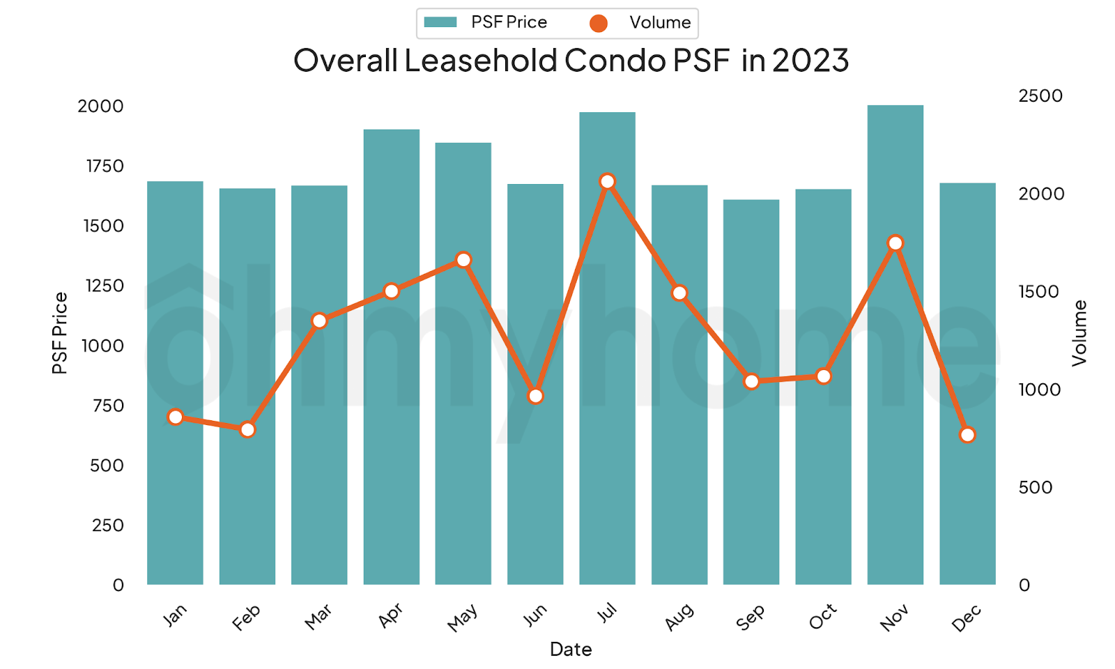 A bar and line chart showing the transaction volume and price movement of leasehold condos in Singapore in 2023