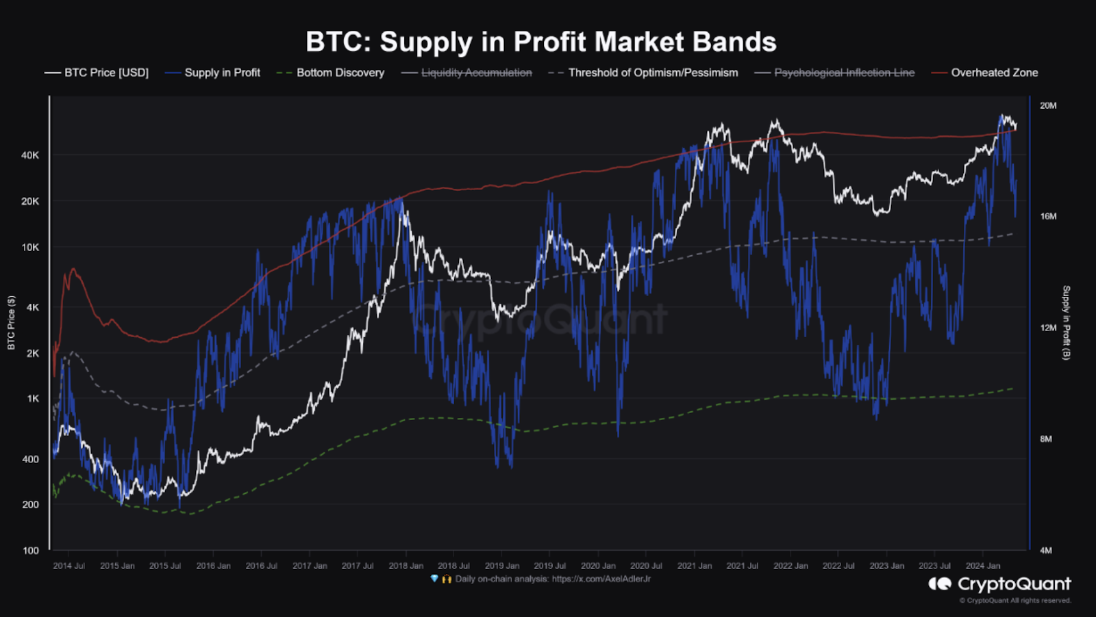 Bitcoin at a Crossroads: CryptoQuant Predicts Volatility as Profit Levels Peak