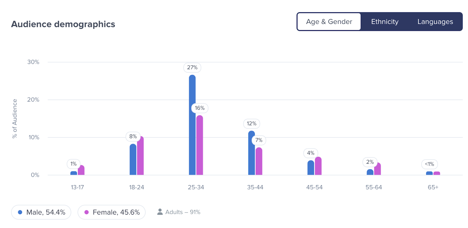 Influencer’s audience distribution by age and gender