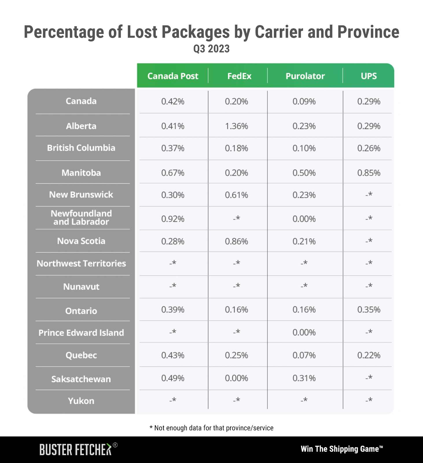 % of lost packages by carrier and province