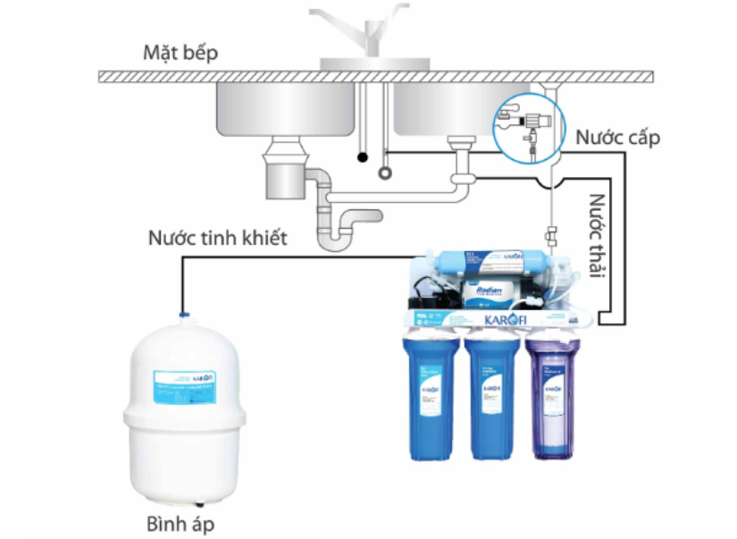 Cách lắp máy lọc nước dòng âm tủ