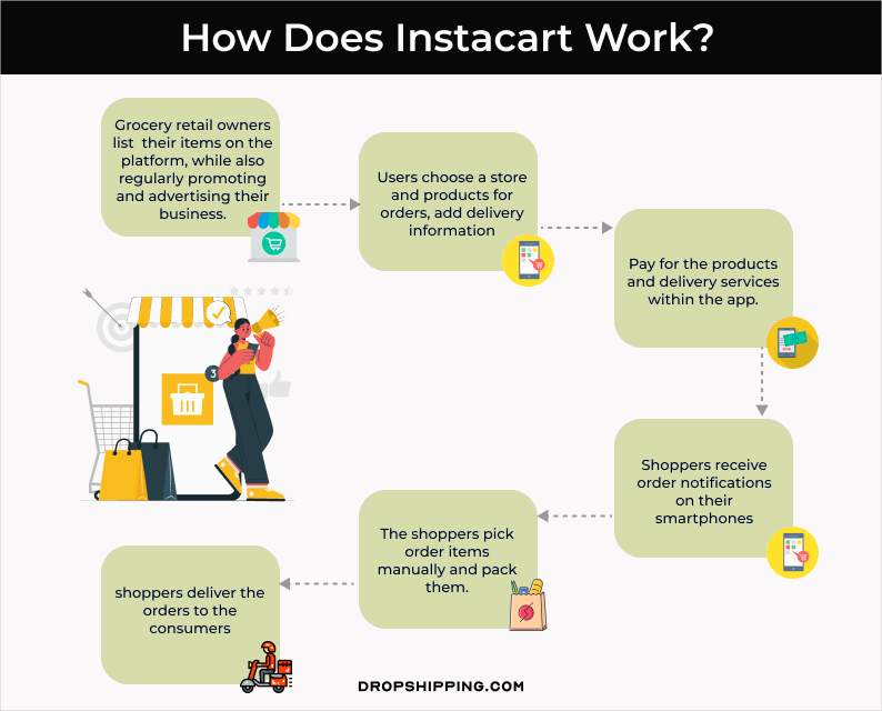 how does instacart work