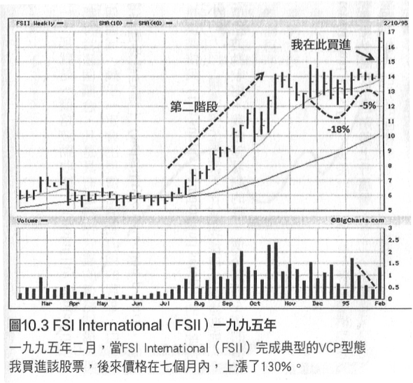 VCP價格波動收縮型態