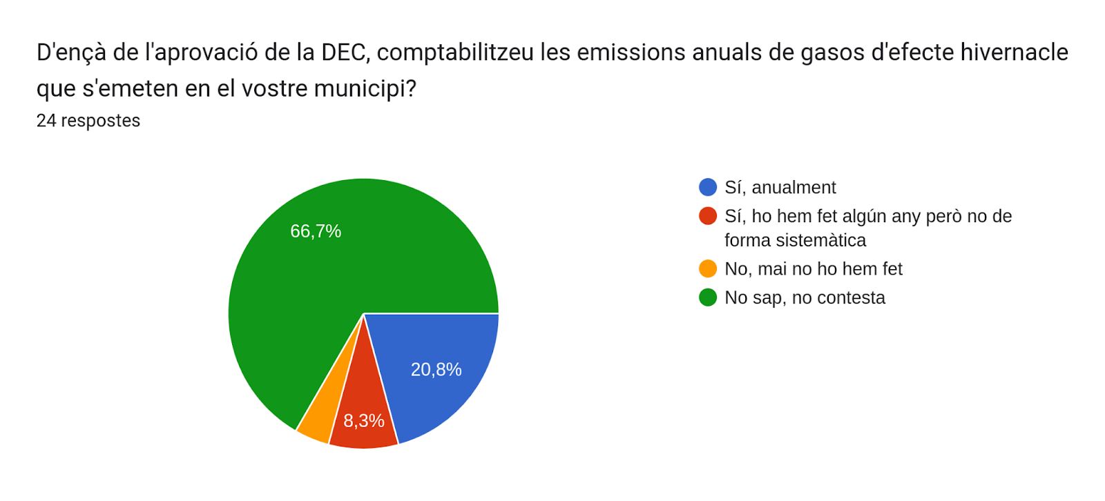 Gràfic de respostes de Formularis. Títol de la pregunta: D'ençà de l'aprovació de la DEC, comptabilitzeu les emissions anuals de gasos d'efecte hivernacle que s'emeten en el vostre municipi?. Nombre de respostes: 24 respostes.