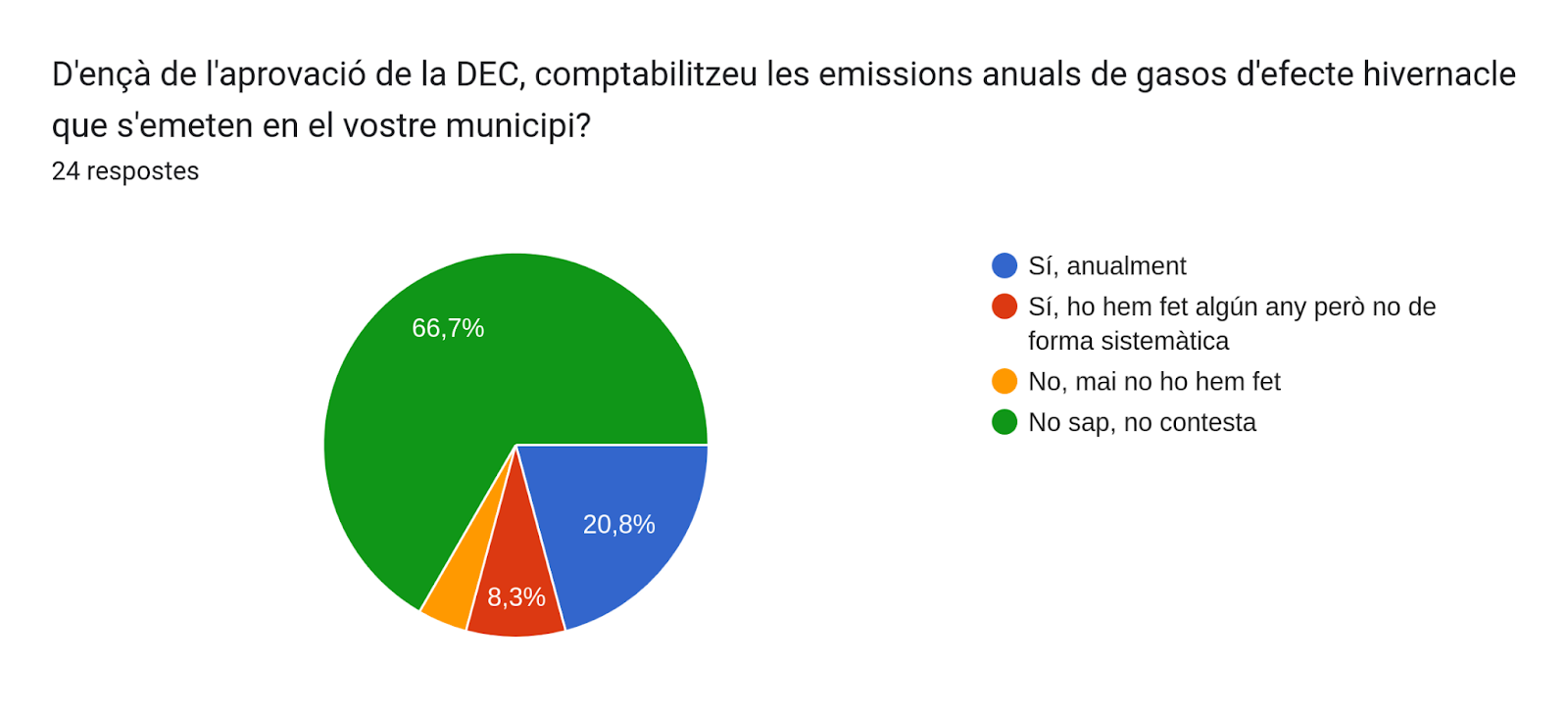 Gráfico de respuestas de Formularios. Título de la pregunta: ¿Desde la aprobación de la DEC, contabilice las emisiones anuales de gases de efecto invernadero que se emiten en su municipio?. Número de respuestas: 24 respuestas.