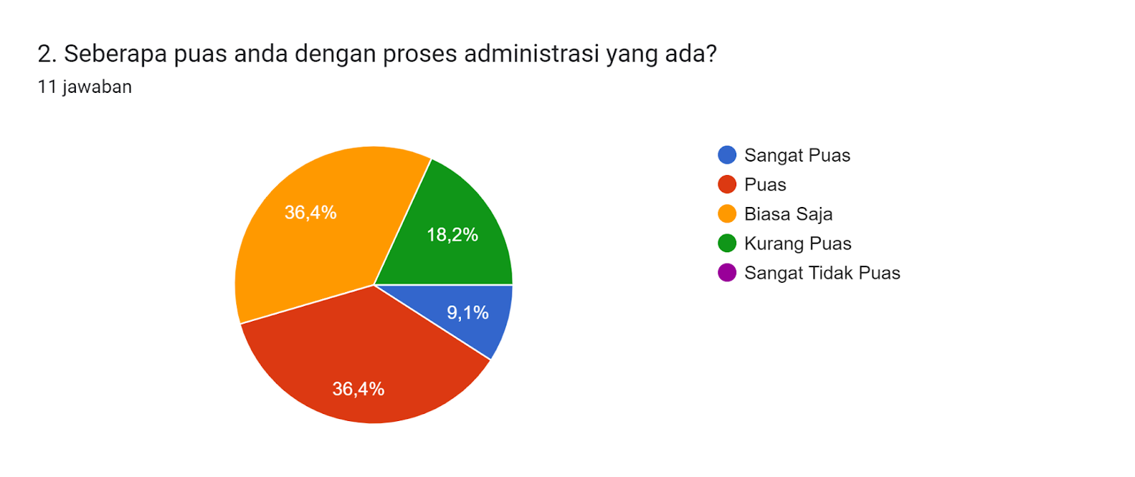 Diagram jawaban Formulir. Judul pertanyaan: 2. Seberapa puas anda dengan proses administrasi yang ada?. Jumlah jawaban: 11 jawaban.