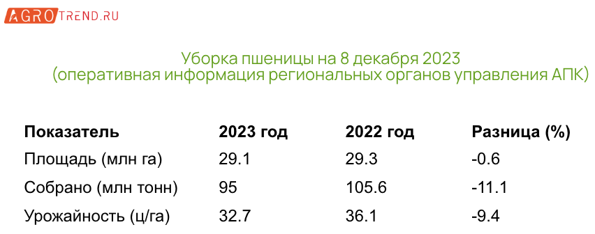 Уборочная кампания 2023 года: итоги на 8 декабря