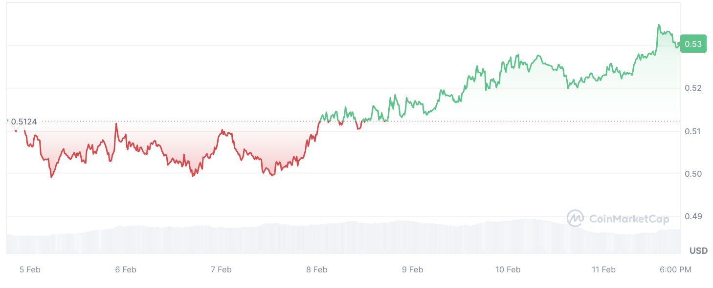 cmc chart