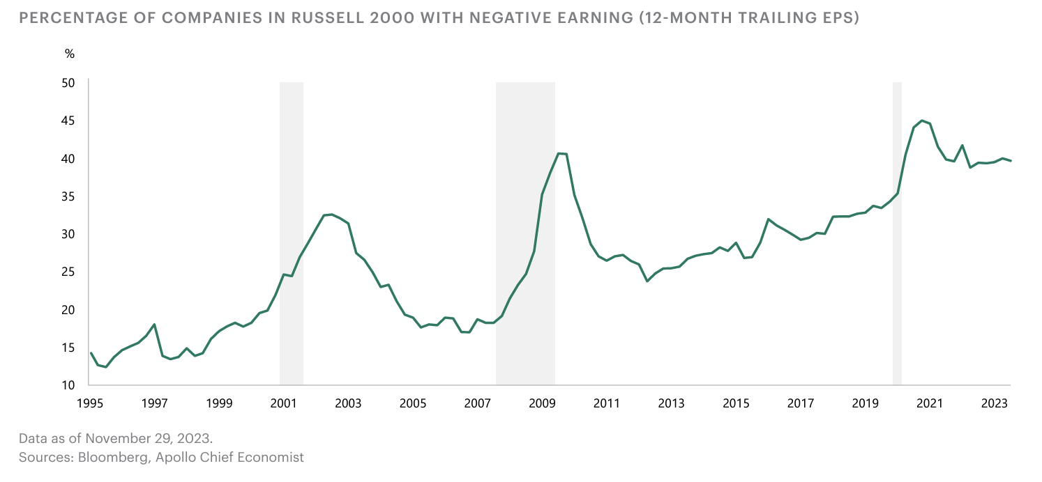 Russell 2000 negative earnings