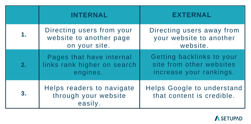 A table that showcases the differences between internal and external links. 