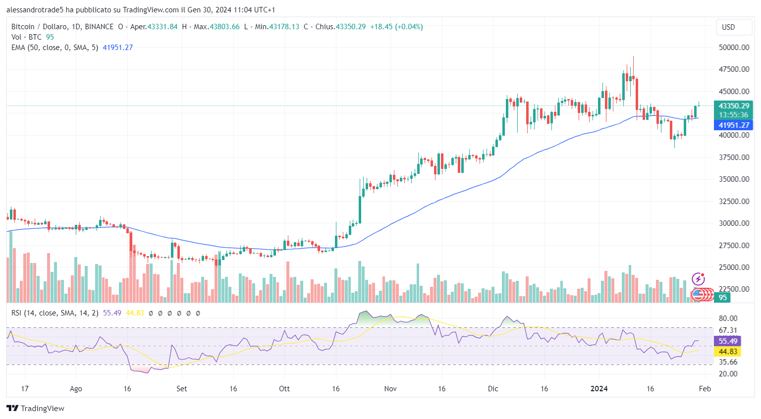 analyse du prix du Bitcoin en USD