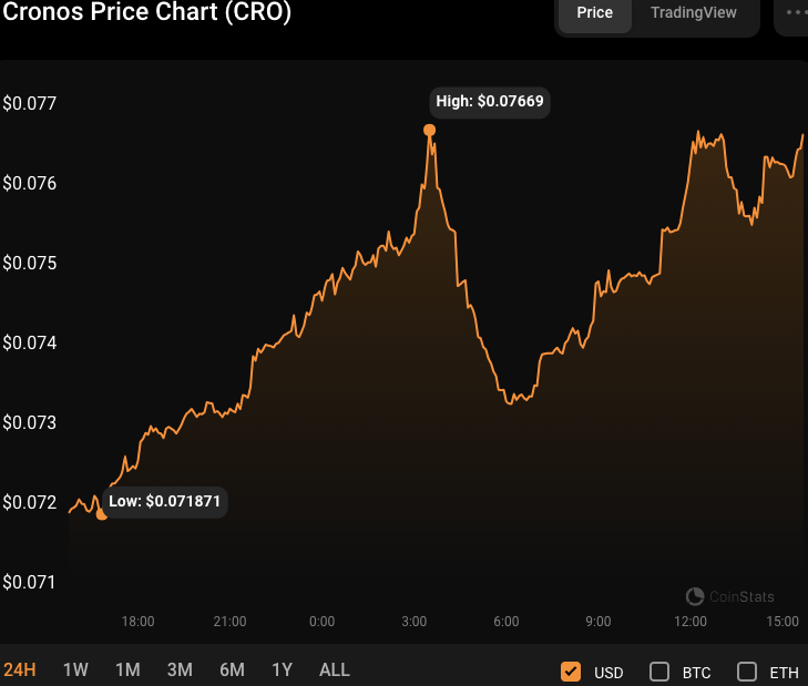 Grafik harga 24 jam CRO/USD (sumber: CoinStats)