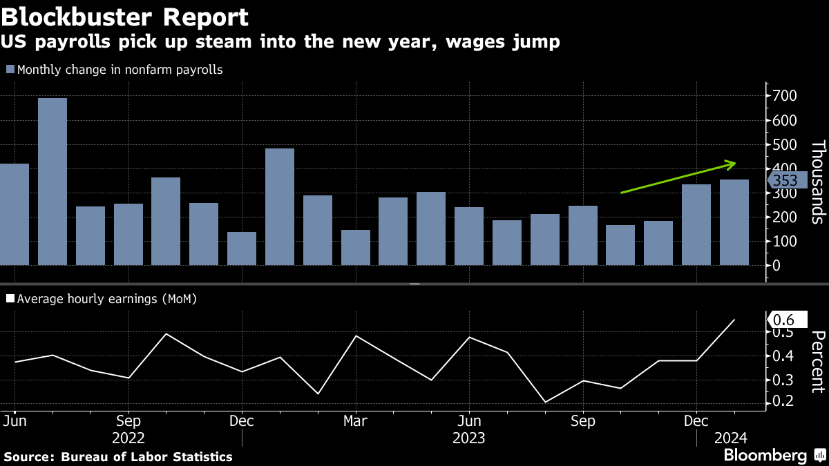 US jobs (Source: Bureau of Labor Statistics)