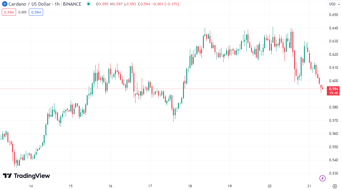 Polygon (MATIC) and Cardano (ADA) Reverse in Red Market, Analyst Says One Could Stagnate for Two Months