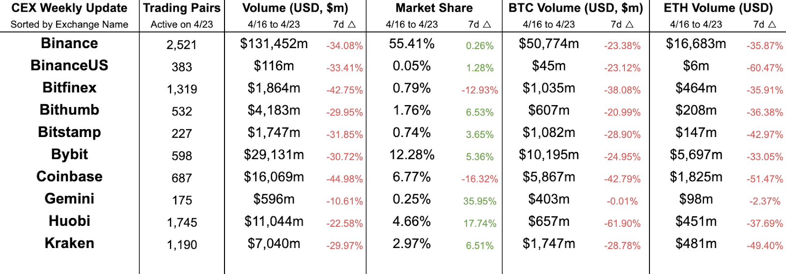 Amberdata API CEX weekly update Binance, Binance US, Bitfinex, Bithumb, Bitstamp, Bybit, Coinbase, Gemini, Huobi, and Kraken. Centralized Exchange (CEX) comparisons from weeks 4/16/2024 and 4/23/2024