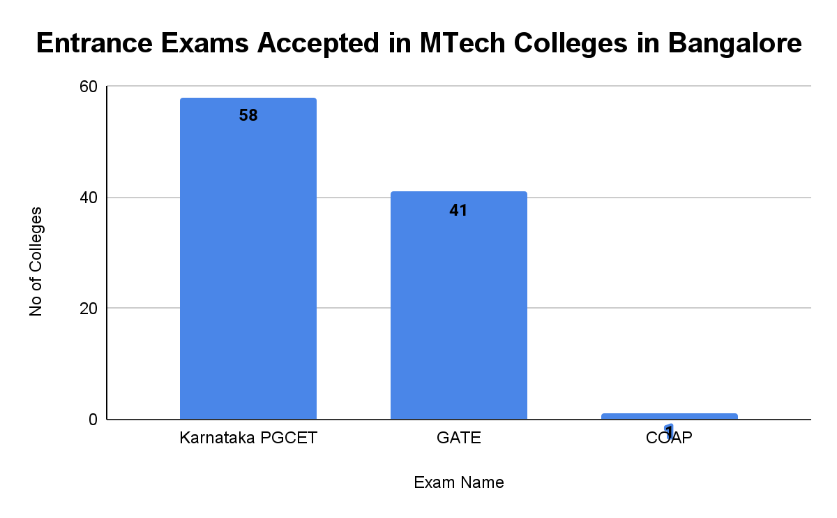 Top M.Tech Colleges in Bangalore: Entrance Exam-wise