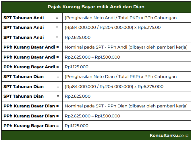 SPT Pribadi, SPT Wanita Kawin, SPT Karyawan, Pisah Harta, Penghitungan Pajak, Pelaporan SPT, pajak suami istri, penghitungan pajak setelah menikah, status kewajiban pajak suami istri, pajak suami istri