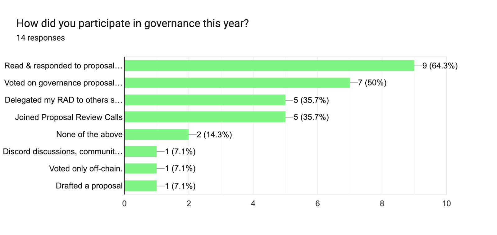 Forms response chart. Question title: How did you participate in governance this year?. Number of responses: 14 responses.