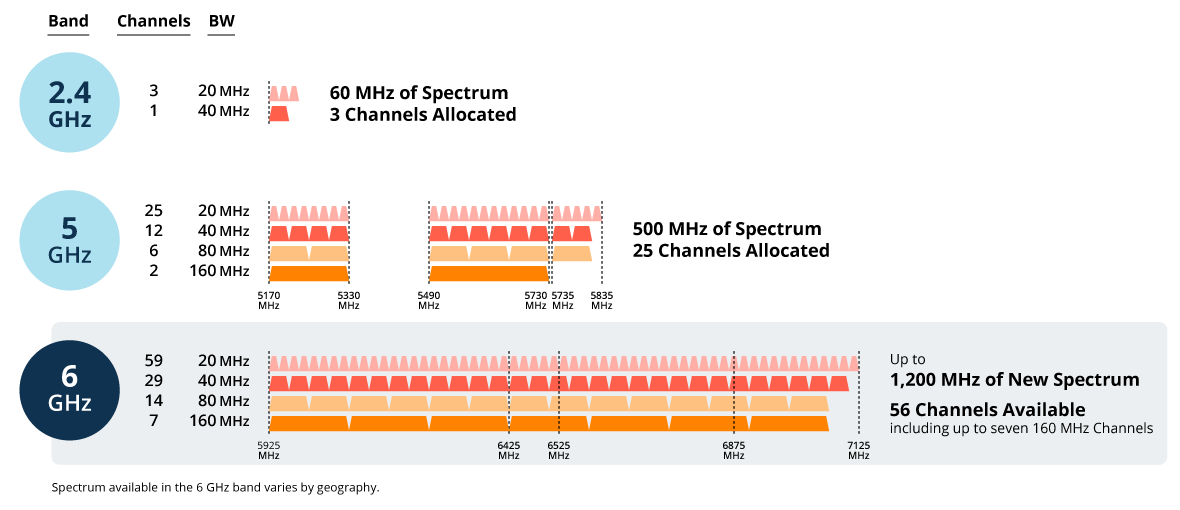 Wi-Fi 6E : comment il fonctionne 