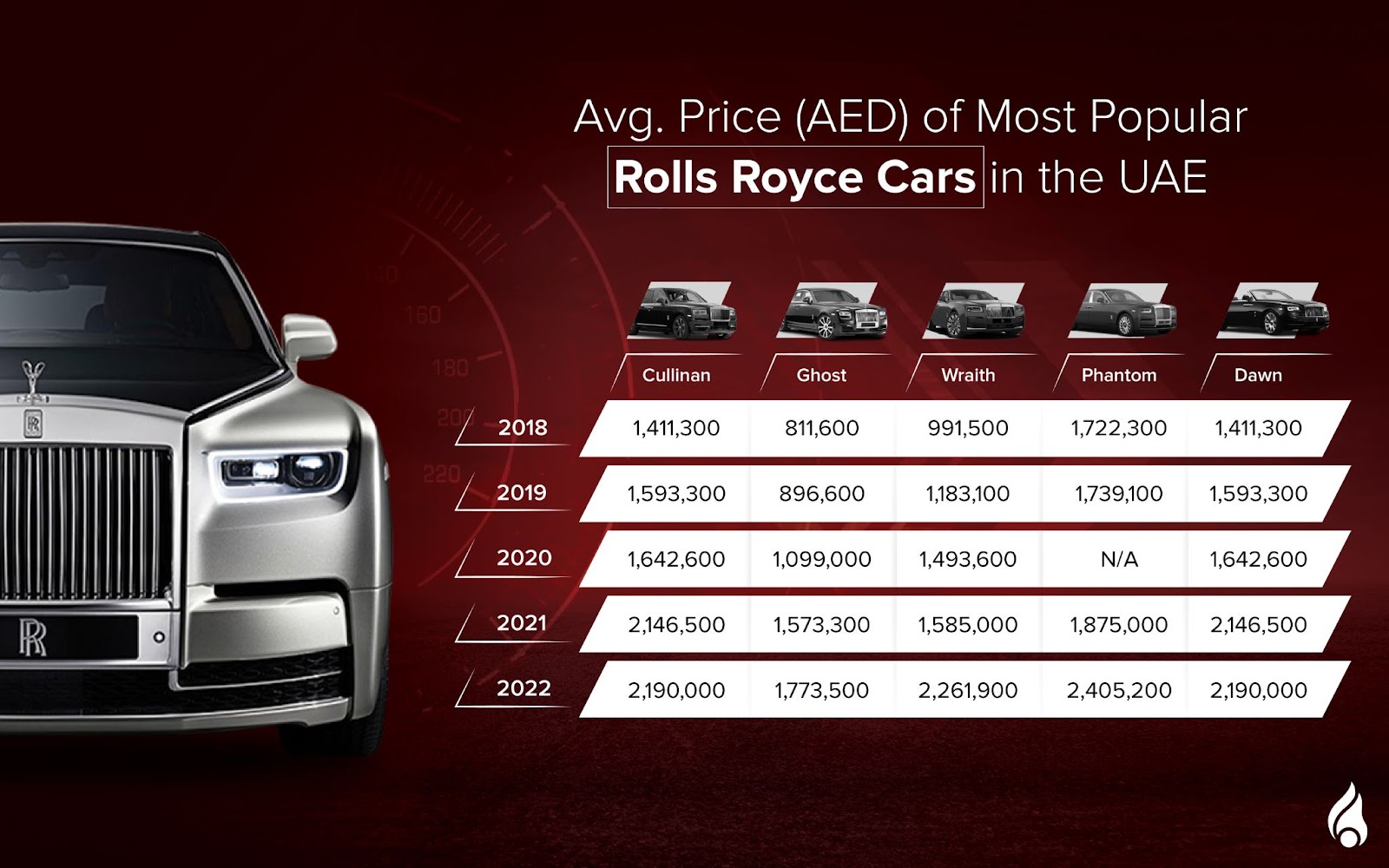 a list of the average prices of the used Rolls Royce models in the UAE