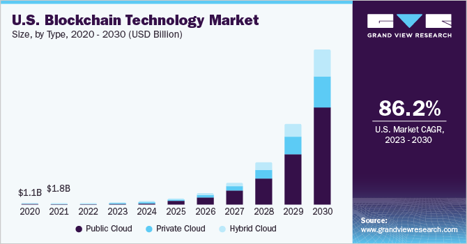 Key Market Takeaways on BlockChain Technology