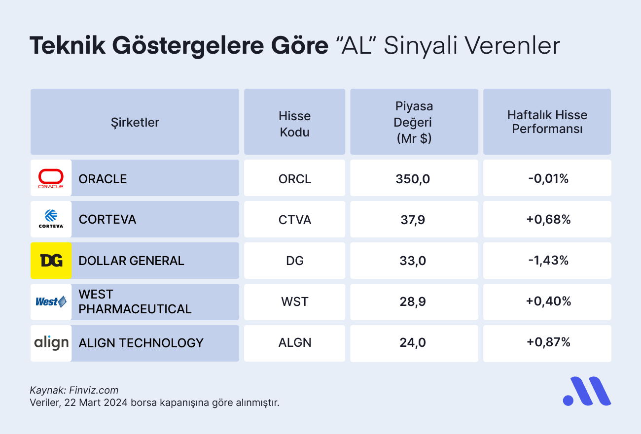 Teknik Göstergelere Göre “AL” Sinyali Verenler (25 Mart)