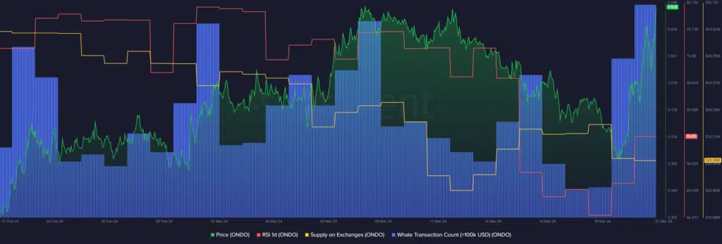 CRYPTONEWSBYTES.COM dSBmO3YzJT2bvlsci3bxXLTay_kYJFWfaID59OOYCz9_zc2XIN2nz-YmezLepz175MT52YWs-6FRoUTM7yKr0DHf0AjpY2FQXLaOwumN1St5PRbQISNlXMBbHqwKXbmVKFl2E8nW70A0 ONDO to Reach $1 Again As Market Cap Surpasses $1 Billion  