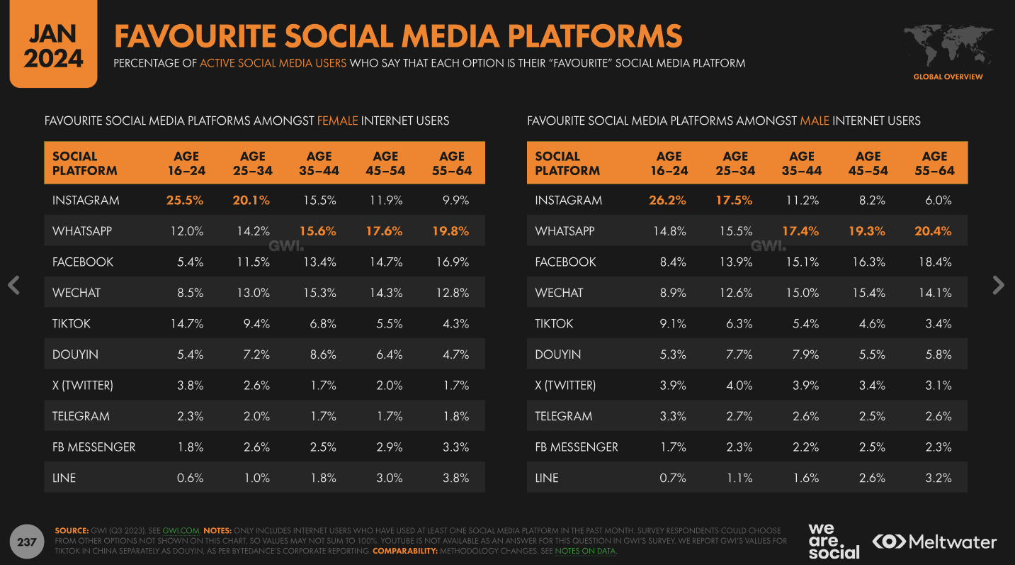favorite social media platforms by age groups