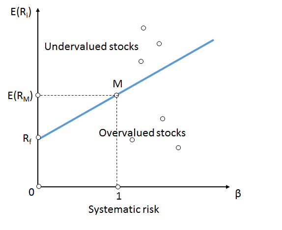Graph illustrating the Capital Asset Pricing Model (CAPM) with the Security Market Line (SML).