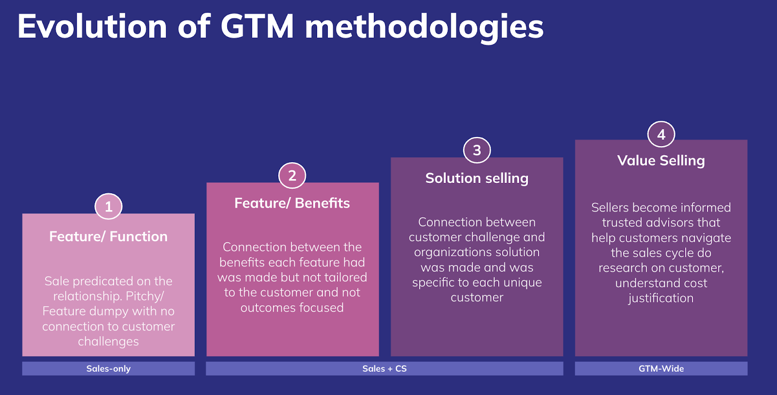 An image depicting the evolution of GTM methodologies, from Feature/Function at Step 1, to Feature/Benefits at Step 2, Solution selling at Step 3, and Value Selling at Step 4. 