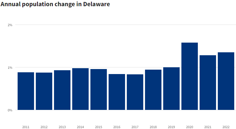 Annual Population Change in Delaware