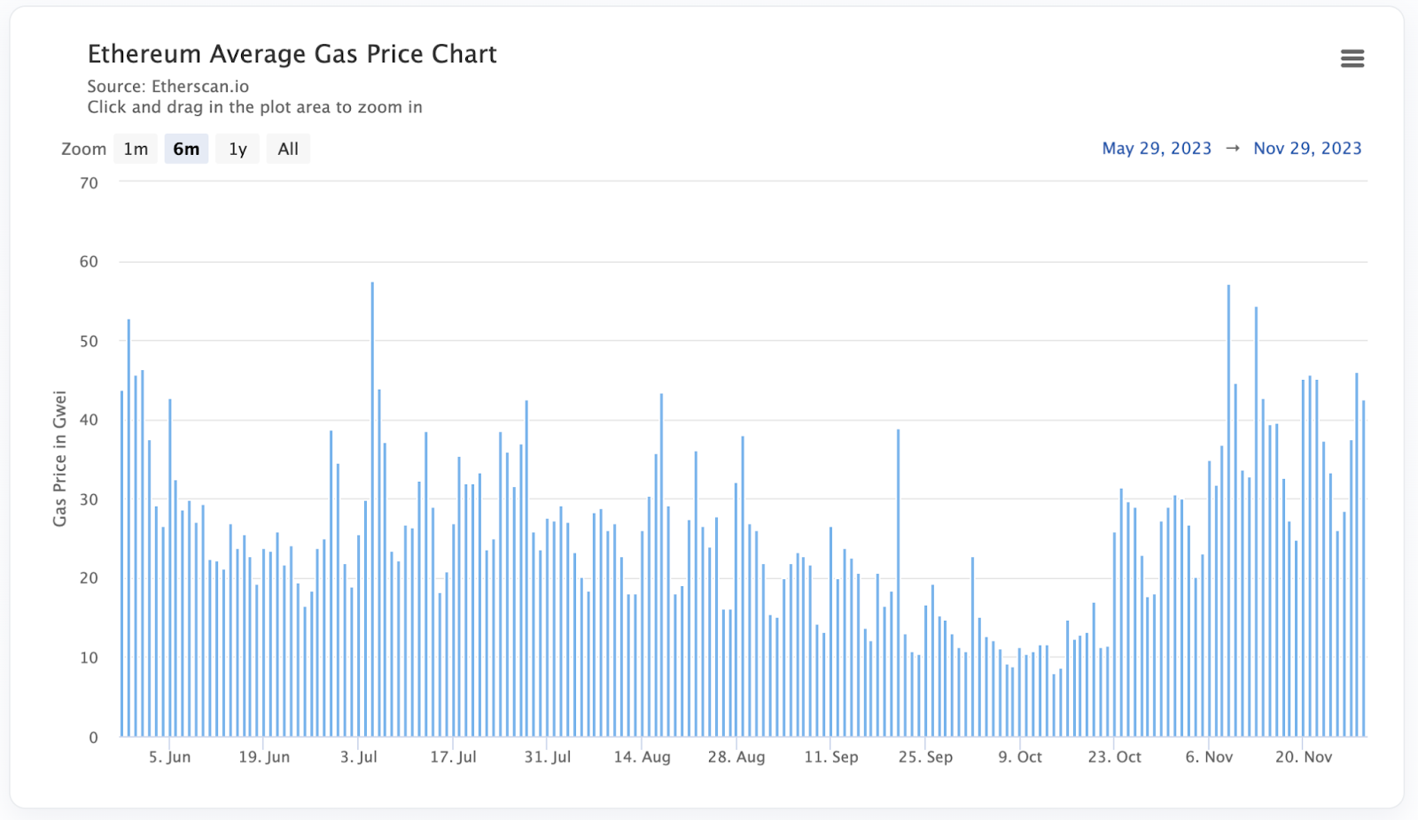 Ethereum Average Gas Price