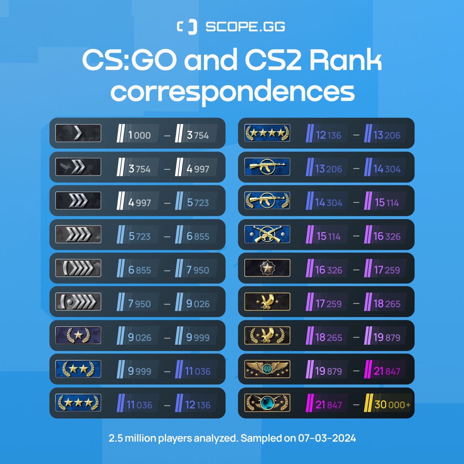 CS2 vs. CS:GO Rank Distribution: How the System Has Changed? Analytics by SCOPE.GG