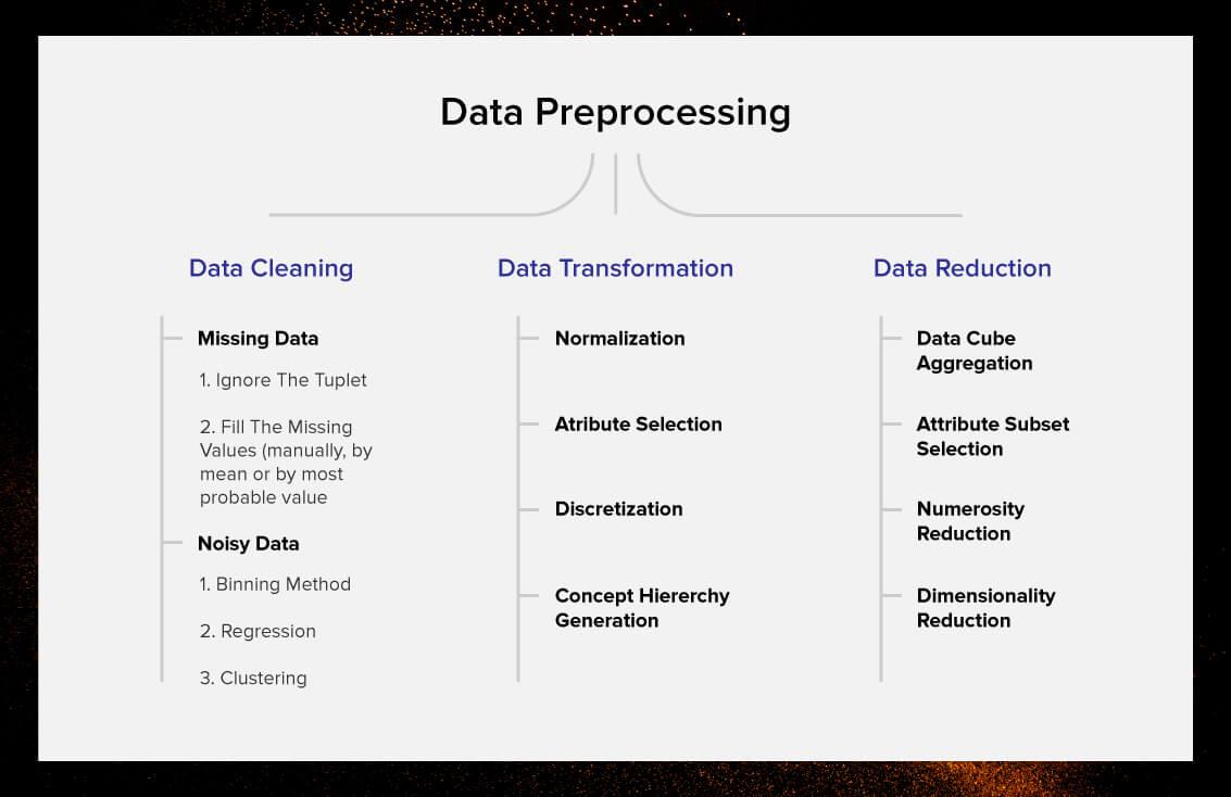 Data preprocessing