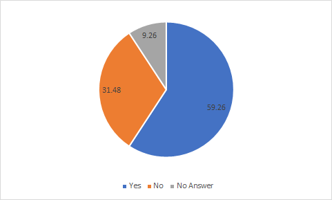 Percentage of participants who found the accessibility block useful