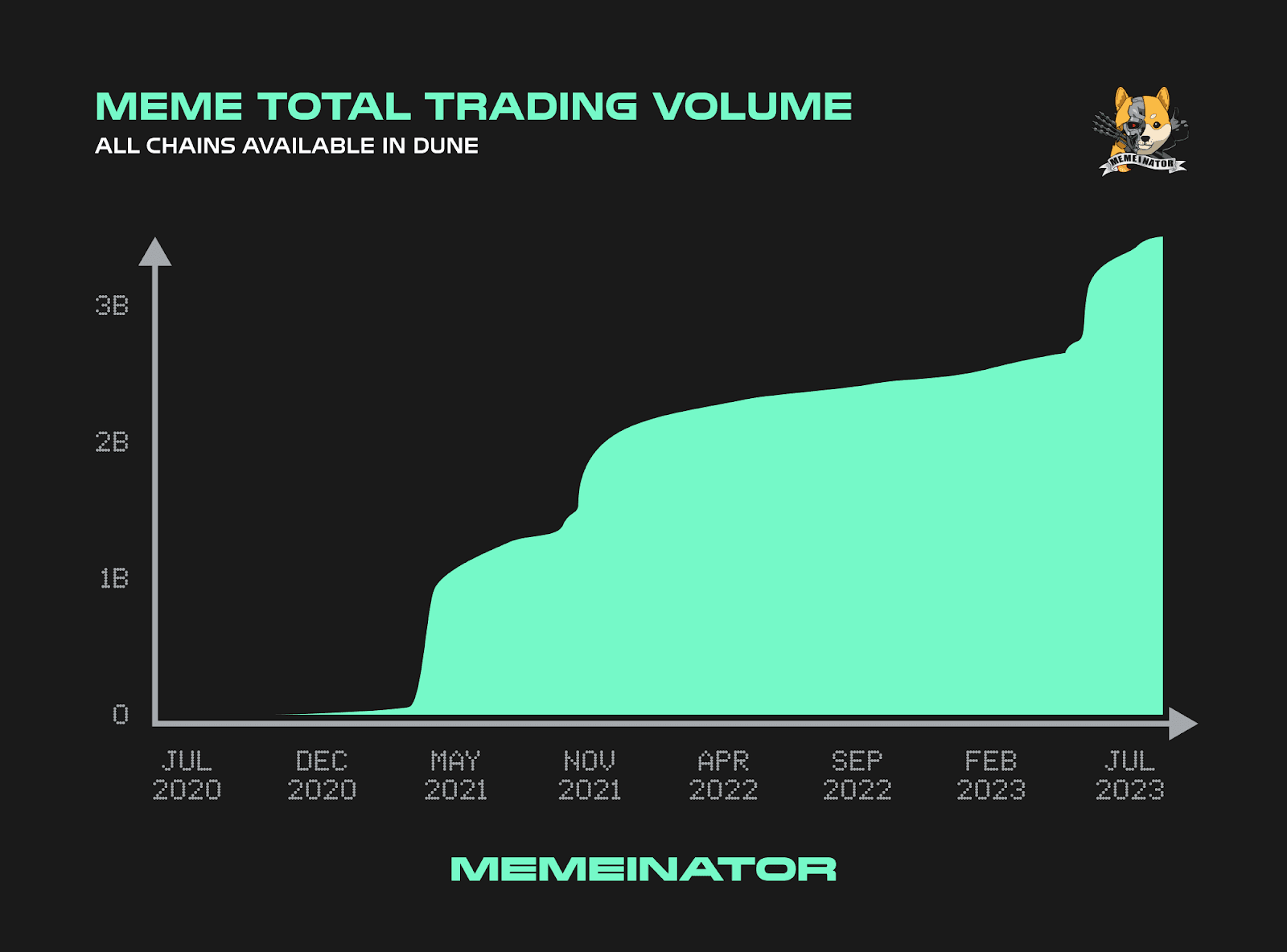 Volume de trading d'IA de mème coins 2020 - 2023