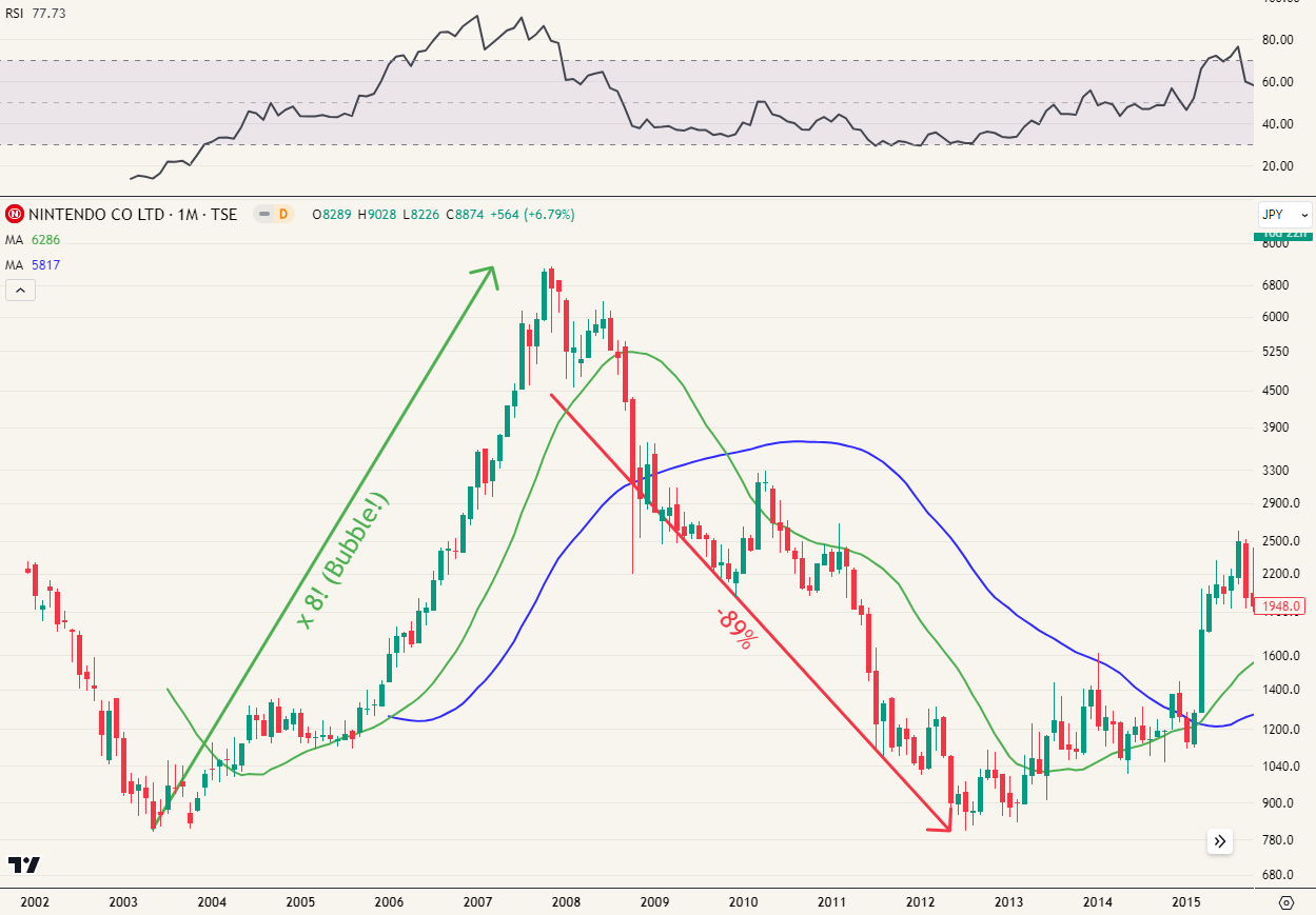 Nintendo van 2007 tot 2012 (-89%)