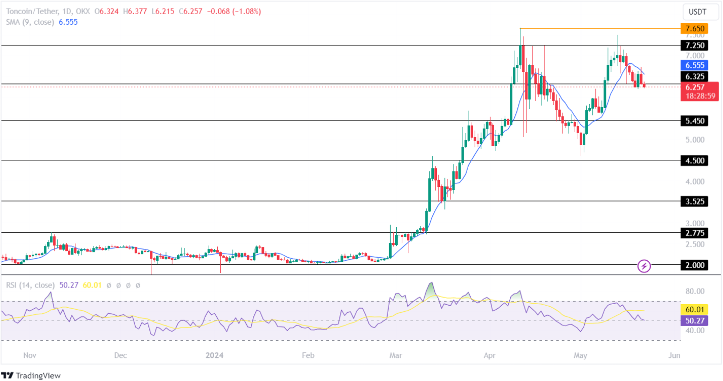 Toncoin Price Analysis