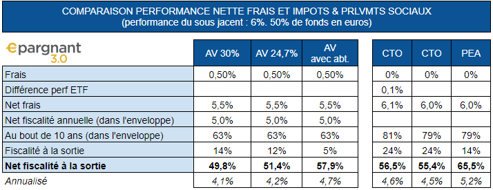 Performance de l'assurance vie, avec et sans abattement
