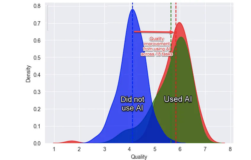 Harvard Business School study results graph