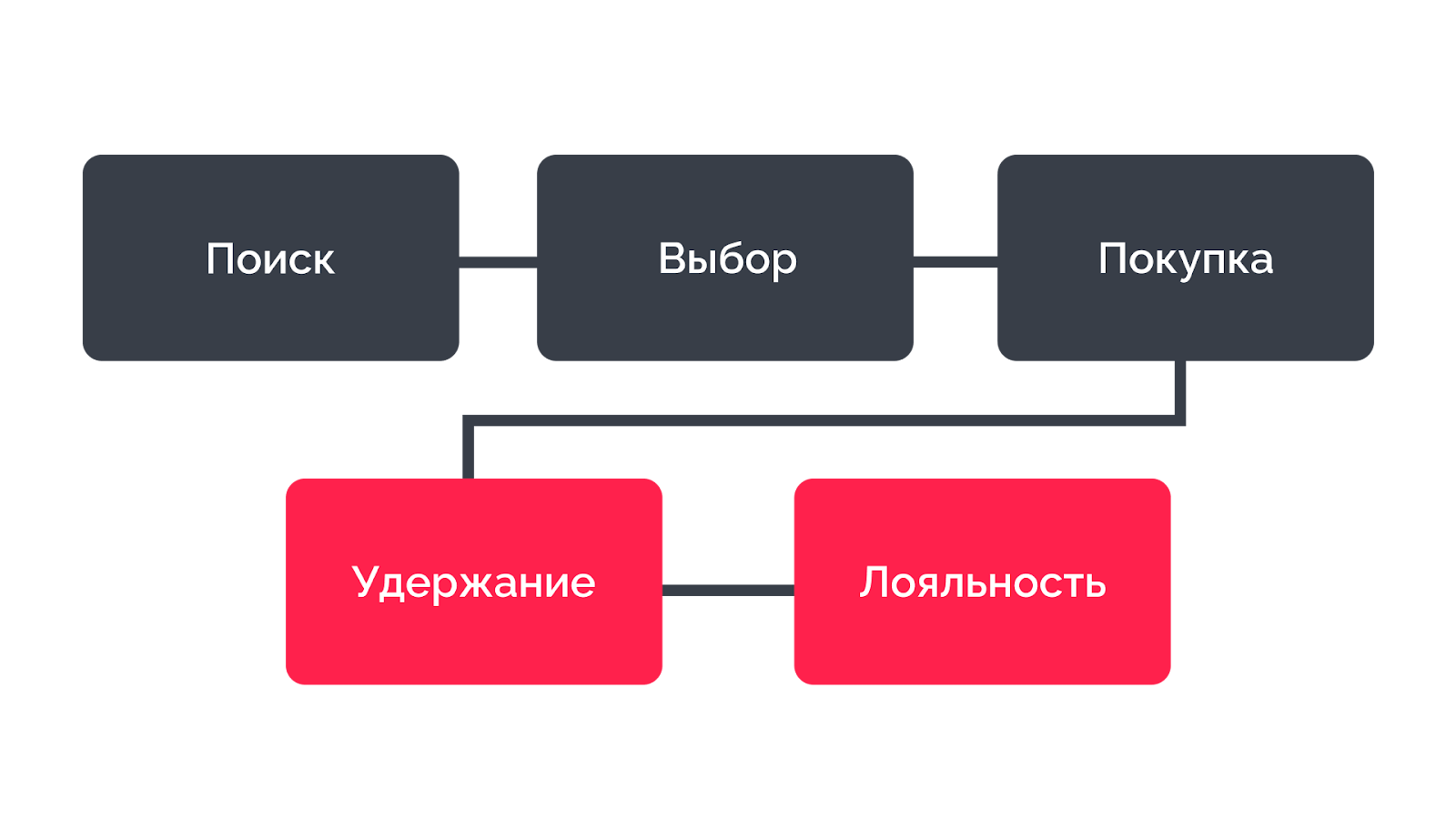 «Как девелоперу сделать продажи проще»: e-commerce механики в CRM