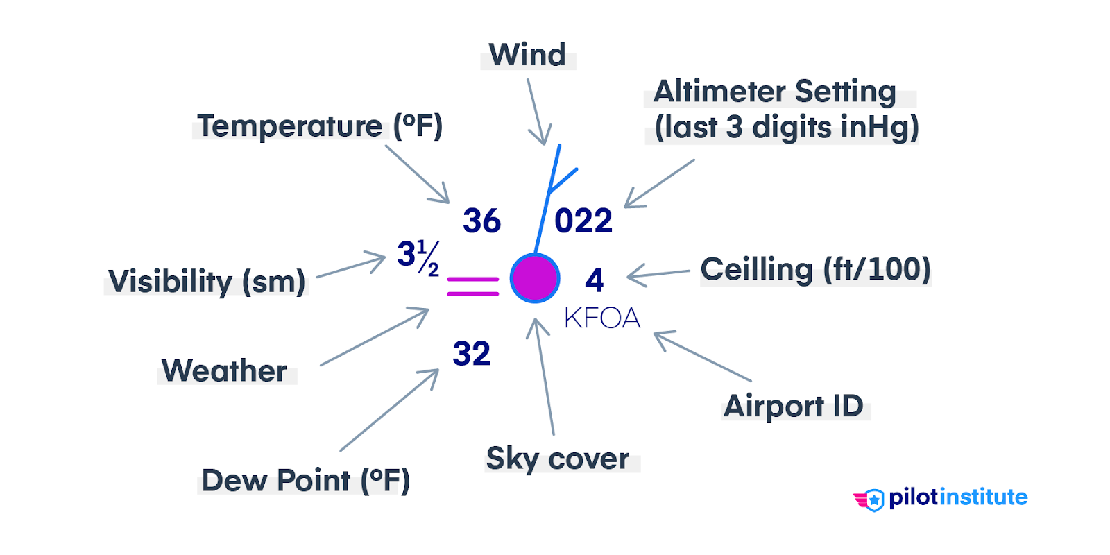A diagram showing the breakdown of the aviationweather.gov station plot.