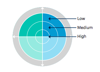 Gartner’s AI Opportunity Radar - Rings