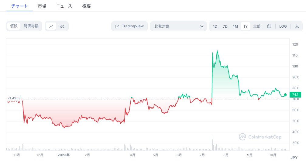 XRPの価格動向