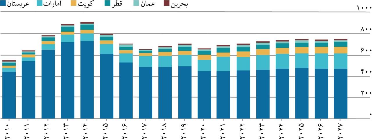 میخکوب نرخ ارز در کشورهای عرب حاشیه خلیج‌فارس