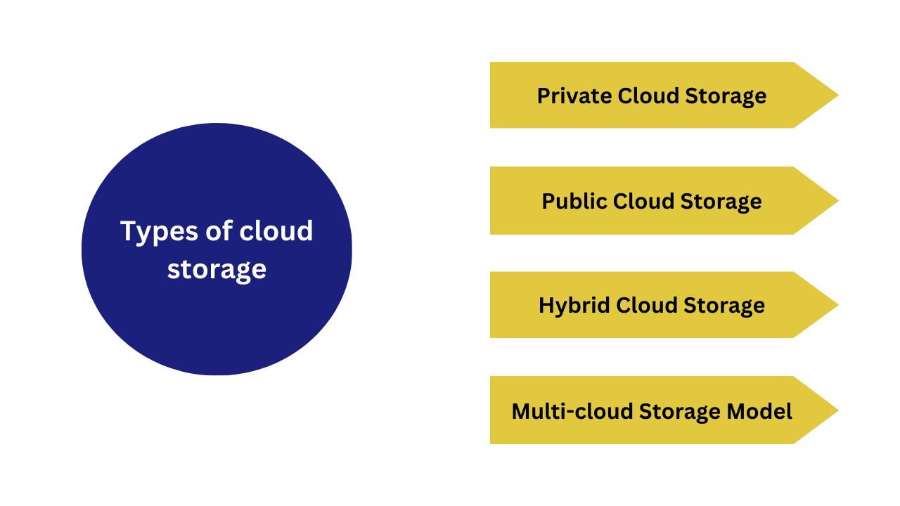 type of storage