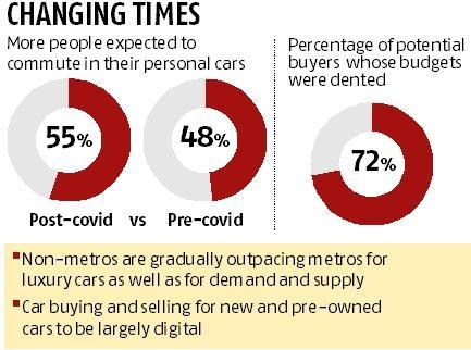 Covid-19 impact: over 54% potential buyers prefer used car, says study |  automobile - business standard
