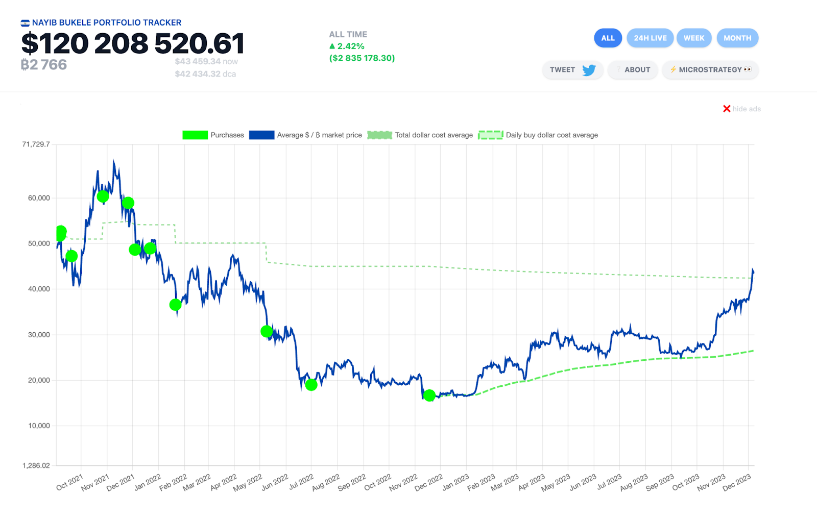 Portafoglio Bitcoin di El Salvador. Fonte: Nayib Tracker